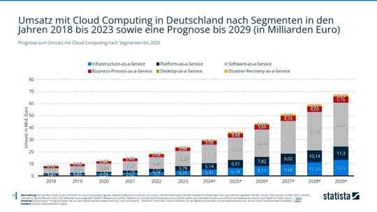 SaaS-Lösungen bieten große Potenziale für Unternehmen der Softwarebranche in Deutschland.(Bild:  Statista Market Insights)