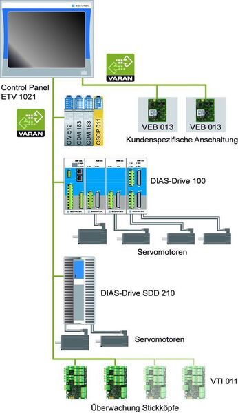 Architektur-Darstellung des von Sigmatek realisierten Regelungs- und Visualisierungskonzepts mit Kommunikation über den Echtzeit-Ethernetbus VARAN. (Archiv: Vogel Business Media)