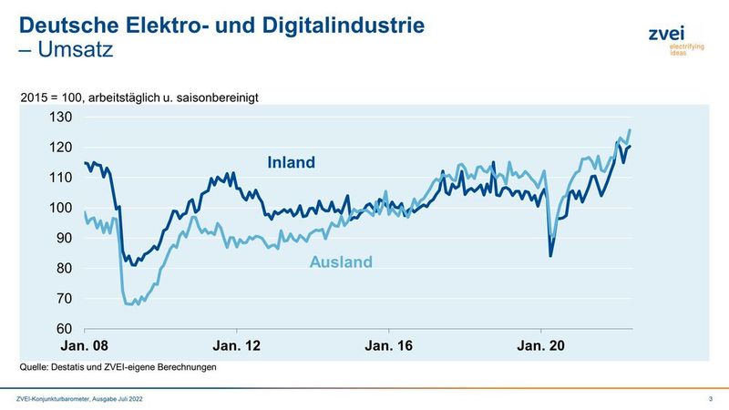 Die Inlandserlöse legten von Januar bis Mai um 13,6 Prozent auf 41,3 Milliarden Euro zu und wuchsen damit fast doppelt so stark wie die Auslandserlöse. (Bild: ZVEI)