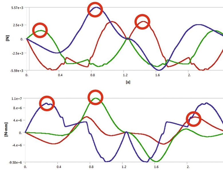 Bild 2 a: Der Kraft- und Momentenverlauf des Gelenks eines Roboterarms. (Bild: Cadfem)