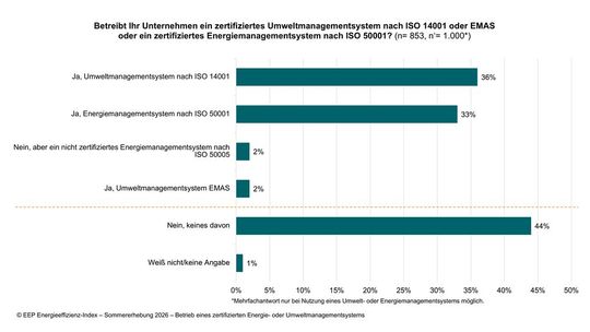 55 Prozent der befragten Industrieunternehmen betreiben ein Energie- und/oder Umweltmanagementsystem (n= 853, n‘= 1.000).(Bild:  EEP, Universität Stuttgart)