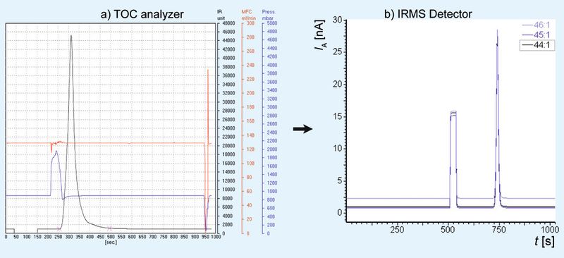 Abb. 2: Typischer Verlauf einer DOC-SIA-Messung (5 mgC/L Succrose-Lösung, 3 mL Injektionsvolumen). Der DOC-Peak im Iso-TOC cube braucht etwa 250 s (Basislinie zu Basislinie) (a), während nach der Fokussierung die Peakbreite im Isotopenverhältnismassenspektrometer nur 40 s (b) beträgt. Durch diesen Aufbau erzeugt eine DOC-Konzentration mit 0,2 mg C/L ein IRMS Detektorsignal von >1 nA, das noch einwandfrei ausgewertet werden kann. (Bild: Elementar Analysensysteme)