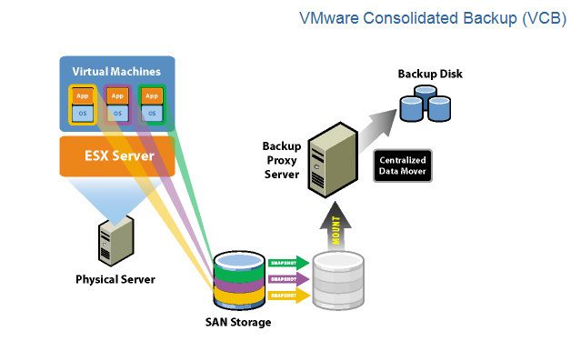 Zur Sicherung seiner virtuellen Maschinen greift VMware auf das VMware Consolidated Backup zurück. (Archiv: Vogel Business Media)
