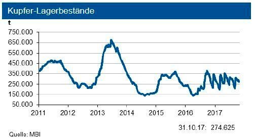 Die Lagervorräte an der LME betrugen Ende September 2017 275.000 t, an der SHFE 108.000 t und weitere 206.000 t lagen an der Comex. Damit reichen diese für einen Weltverbrauch von knapp neun Tagen. Die investive Nachfrage reduzierte sich im Oktober um gut ein Drittel. Langfristig sollte der Trend zur E-Mobility weitere Impulse geben. (siehe Grafik)