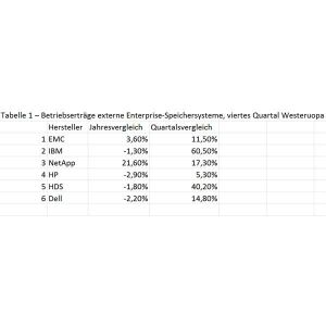 Tabelle 1 – Betriebserträge im vierten Quartal 2011 (Quelle: IDC EMEA Quarterly Disk Storage Systems Tracker)