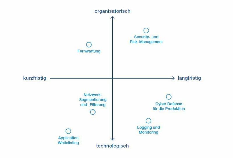 Mit der richtigen Sicherheitsstrategie zu Industrie 4.0 (Bild: Computacenter)