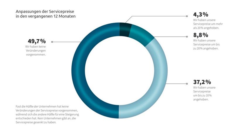Im vergangenen Jahr hat die Hälfte der IT-Dienstleister nicht an der Preisschraube gedreht. (Bild:  IT-Servicepreisspiegel 2026 – Synaxon Akademie )