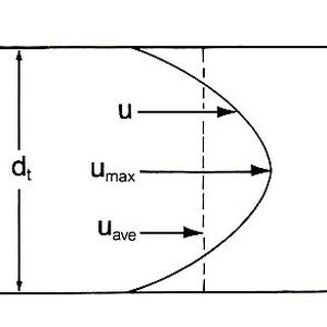 2 Das Strömungsverhalten von Flüssigkeiten in engen Röhren nach Jean Louis Léonard Marie Poiseuilles. dt = Innendurchmesser, u = Strömungsgeschwindigkeit, umax = maximale Strömungsgeschwindigkeit, uave = mittlere Strömungsgeschwindigkeit