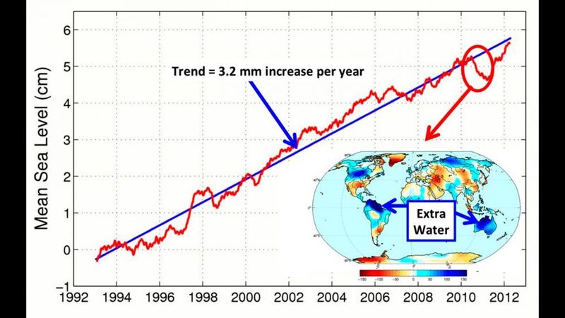 Änderungen im globalen Meeresspiegel, gemessen per Satellitenaltimetrie (NASA/CNES Topex/Poseidon and Jason-1; and NASA/CNES/NOAA/EUMETSAT Jason-2) zwischen 1992 und 2012: Die Daten wurden gemittelt, um langfristige Schwankungen des Meeresspiegels zu berücksichtigen. Der durchschnittliche jährliche Anstieg des Meeresspiegels über diesen Zeitraum beträgt 3,2 Millimeter pro Jahr (blaue Linie). Die Weltkarte unten rechts zeigt Veränderungen der Wassermasse der Erde von Anfang 2010 bis Mitte 2011. Blau steht für einen Anstieg der Wassermasse an Land. Eine neue NASA-Studie zeigt, dass der größte Teil des Meeresspiegelabfalls im Jahr 2010/11 (roter Kreis) mit einer Umverteilung des Wassers vom Ozean zu den Kontinenten zusammenhängt – hauptsächlich Australien, Nordsüdamerika und Südostasien (blaue Pfeile). Während der Ozean Wasser „verlor“, stiegen die Wasservorräte dieser Kontinente durch die zunehmenden Regenfälle der La Niña 2010/11. (NASA/JPL-Caltech/CNES)