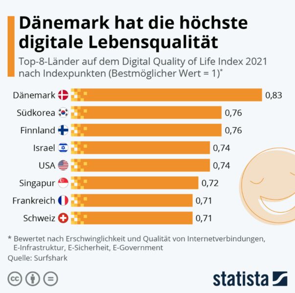 Der Digital Quality of Life Index von Surfshark zeigt: Mit einem Indexwert von 0,83 hat Dänemark die höchste digitale Lebensqualität. Für den Index werden die fünf Kategorien Erschwinglichkeit von Internetanbindungen, Internetqualität, E-Infrastruktur, E-Sicherheit und E-Government herangezogen. Mit einem Wert von 0,71 schafft es Deutschland zwar noch auf Platz neun, in Hinsicht auf die Stabilität und den Ausbau von Breitbandanschlüssen, landen wir jedoch nur im im unteren Drittel. (Statista/Surfshark)