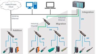 Migrations-Szenario für die Einführung von SPE in die Industrial Automation (TE Connectivity )