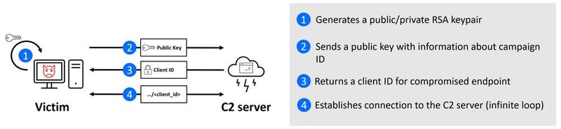 Austausch von Public/Private-Keys und Vergabe einer Client-ID.