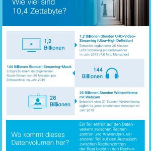 Die Grafik zeigt, wie viel 10,4 Zettabyte sind. Ein Teil dieses Datenvolumens entfällt auf den Datenverkehr zwischen Rechenzentren und Anwendern, ein anderer Teil auf den Austausch zwischen Rechenzentren. Der Rest bleibt in den Rechenzentren.