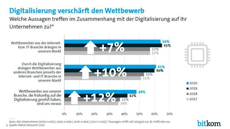 Der Wettbewerbsdruck nimmt zu. (Bitkom)