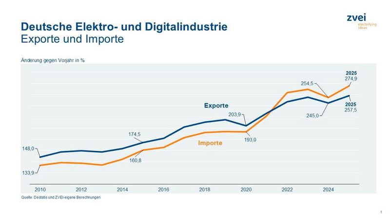 Die Analysen zu den Exportzahlen der Branche im Jahr 2025 basieren auf Daten von Destatis sowie auf eigenen Daten des ZVEI. (Bild: ZVEI)
