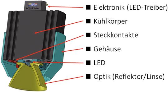 System LED: Die Bestandteile eines typischen Beleuchtungssystems. Fällt nur ein Bestandteil aus, kann es zu einem Totalausfall kommen.(Bild:  Bild: RECOM)