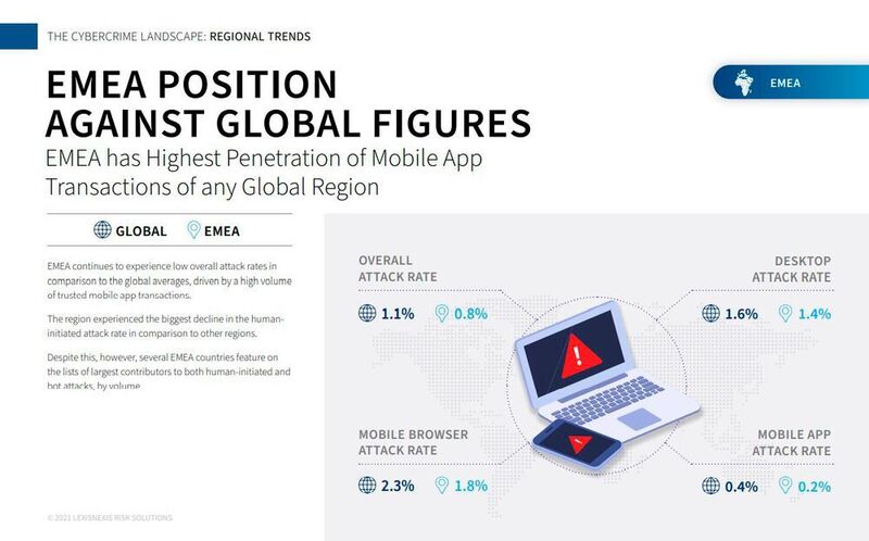 Höchste Penetration von Mobile-App-Transkationen in der EMEA-Region. (LexisNexis Risk Solutions)