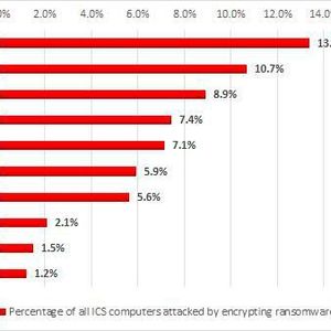 Prozentualer Anteil aller ICS-Computer, die von Ramsonware attackiert wurden. 