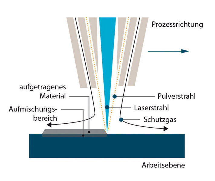 Der Laser erzeugt beim LMD-Verfahren ein Schmelzbad auf der Oberfläche eines Grundkörpers und schmilzt das zeitgleich koaxial zugeführte Pulver auf. (Trumpf)