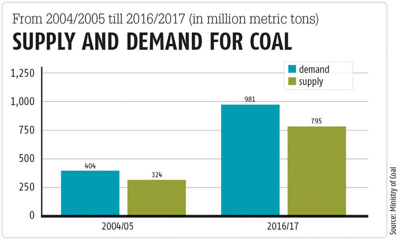  (Statista/Ministry of Coal (India)/Graphics: PROCESS)