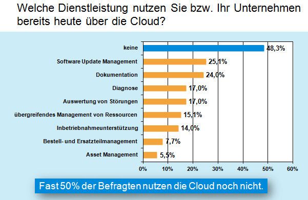 Die VDI/VDE-Gesellschaft Mess- und Automatisierungstechnik hat nachgefragt: Welche Dienstleistung nutzen Unternehmen bereits heute über die Cloud? Das Ergebnis: 50 Prozent nutzen die Cloud nicht. Eine weitere Nachfrage brachte aber Zustimmung: Immerhin 2/3 der Befragten glauben an den Erfolg der Cloud in der industriellen Automation. Nur etwa 8 Prozent sind der Auffassung, dass sich die Cloud auf keinen Fall durchsetzen wird. Die Sicht auf den Erfolg der Cloud ist unterschiedlich. So sind Berufsanfänger am optimistischsten. Bei der Aufteilung nach Einsatzbereichen sehen diejenigen, die in Entwicklung und Produktion tätig sind, mit etwa 70 Prozent, dass die Cloud kommen wird. (GMA)