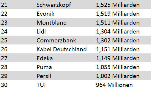 Die Plätze 21-30 der deutschen Top-Marken. (Quelle: Interbrand) (Screenshot: PROCESS)