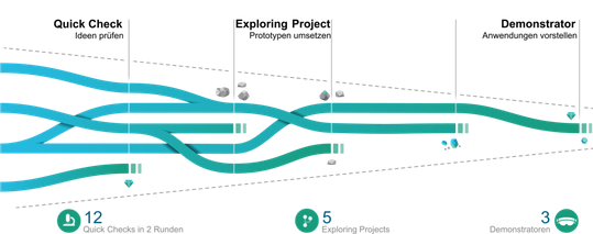 Fraunhofer IAO und IPA: Der S-TEC Innovationstrichter besteht aus drei Stufen.(Bild:  Fraunhofer IAO)