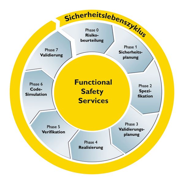Mit dem Portfolio an Safety-Komponenten lassen sich alle sicherheitsgerichteten Anforderungen einfach und schnell umsetzen (Bild: Phoenix Contact)