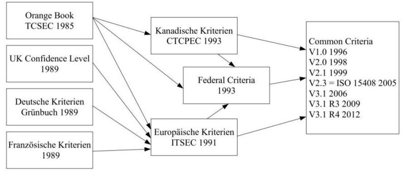 Bild 1: Abhängigkeiten zwischen Kriterienkatalogen [1] (Fraunhofer FOKUS)