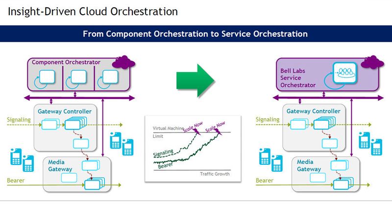 Per Insight-Driven Cloud Orchestration sollen sich Netzwerkfunktionen agiler als bisher bereitstellen lassen. (Bild: Alcatel-Lucent)