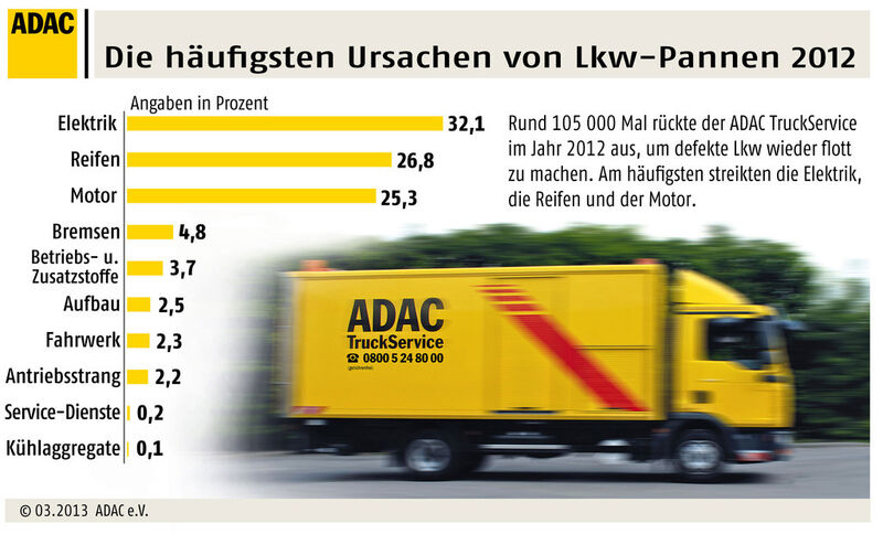 In der Lkw-Pannenstatistik des ADAC für 2012 nehmen Elektrik und Elektronik die führende Stellung ein. (Bild: ADAC)