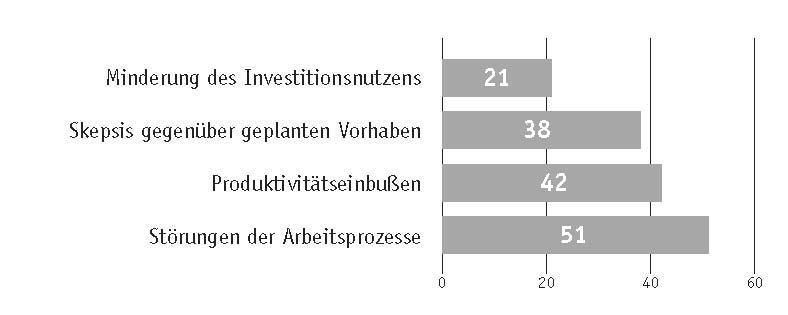 Frage 3: Welches sind die prägnantesten Auswirkungen mangelnder Benutzerakzeptanz, die Sie bisher in der Praxis feststellen konnten? (Archiv: Vogel Business Media)