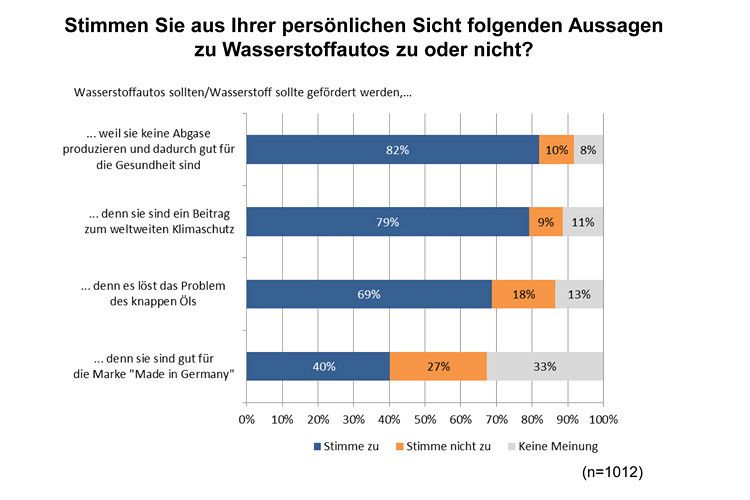 Fördergründe für Wasserstoffautos. (Grafik: Unabhängiges Institut für Umweltfragen (UfU))