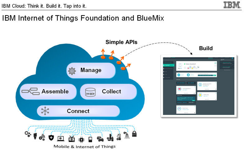Der IoT Foundation Services erlaubt über seine APIs die Erstellung verschiedenster Anwendungen auf der BlueMix-PaaS. (Bild: IBM)
