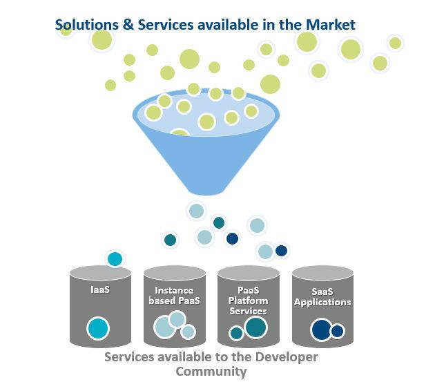 Abbildung 4: (Vor-)Auswahl von Paas-Services (ISG Information Services Group)