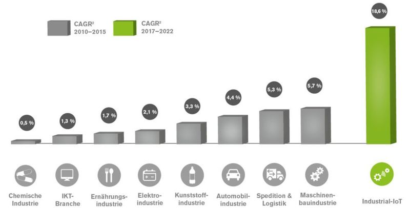 Vielversprechend: Ein Vergleich zum Zeitraum von 2010 bis 2015 verdeutlicht das Potenzial der smarten industriellen Vernetzung. (eco, Arthur D. Little)