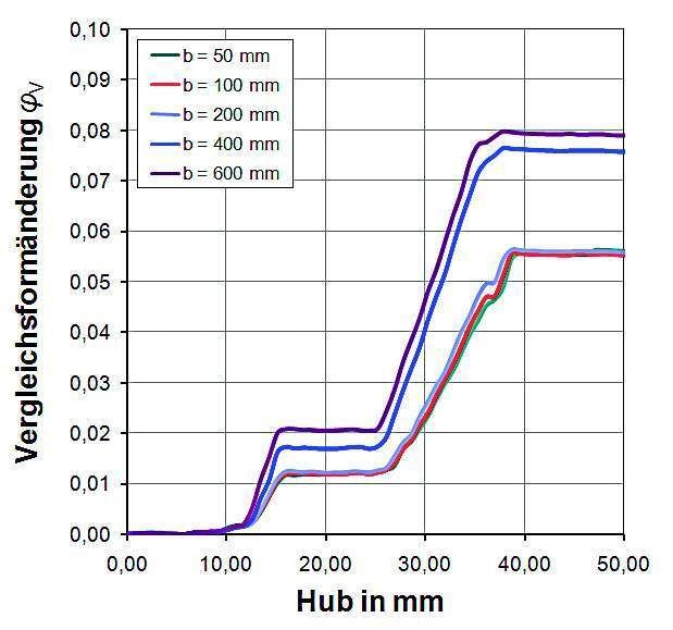 Bild 7: Einfluss der Bauteilgeometrie auf den maximalen Umformgrad in der Bauteilmitte. (Archiv: Vogel Business Media)