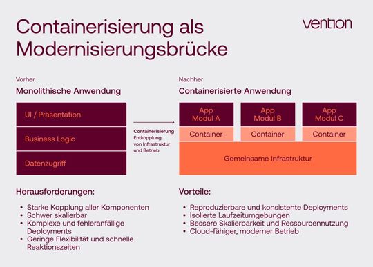 Konsequent umgesetzt, bietet Containarisierung klare Vorteile bei der technischen Modernisierung eines Unternehmens.(Bild:  Ventrion)
