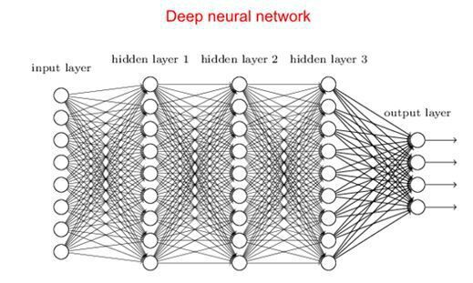 Bild 3: Neuronales Netz mit drei versteckten Schichten (https://www.rsipvision.com/exploring-deep-learning/)