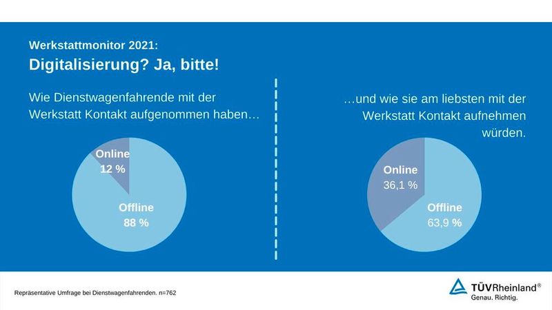 Rund ein Drittel der Befragten würde gern auf digitalem Wege kontaktiert werden. Das heißt aber auch: Zwei Drittel bevorzugen noch das Telefon. (Bild: TÜV Rheinland)