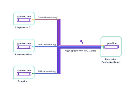 Schematische Darstellung: genusscreen-Installationen an Liegenschaft, externem Büro und Standort bündeln Cloud-, VoIP- und ERP-Datenverkehr und koppeln ihn per High-Speed-VPN mit bis zu 100 Gbit/s zur genuline im zentralen Rechenzentrum(Bild:  genua)