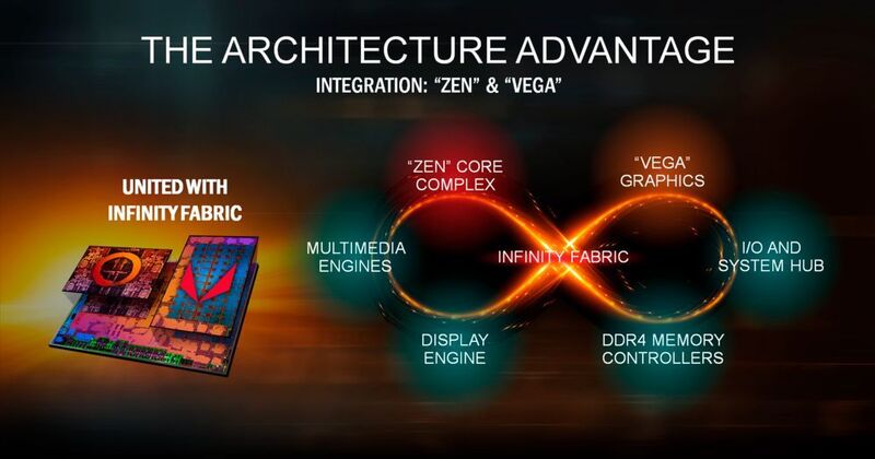 Verbindungsstück: Die Infinity Fabric sorgt laut AMD für schnellen Datentransfer zwischen den Funktionsgruppen. (AMD)