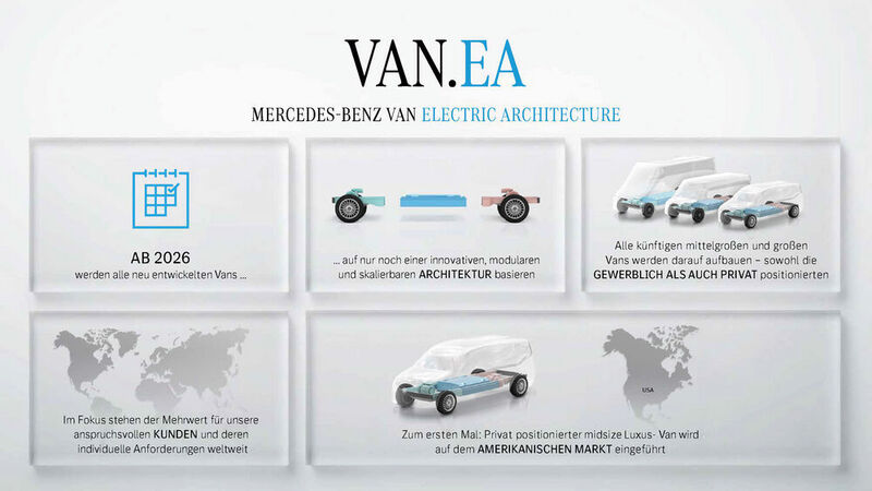 Ab 2026 sollen alle neuentwickelten Vans von Mercedes auf nur noch einer modularen Architektur basieren. (Bild: © Mercedes-Benz Group AG)