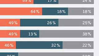 Die Grafik zeigt, welche Aktivitäten im Bereich Online-Marketing B2B-Unternehmen im Jahr 2012 aktuell genutzt (orange), zukünftig geplant (blau) oder aber weder genutzt noch geplant (grau) haben. (Bildquelle: bvik)