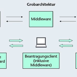 Bild 1: Eigenschaften einer Public-Key-Infrastruktur.