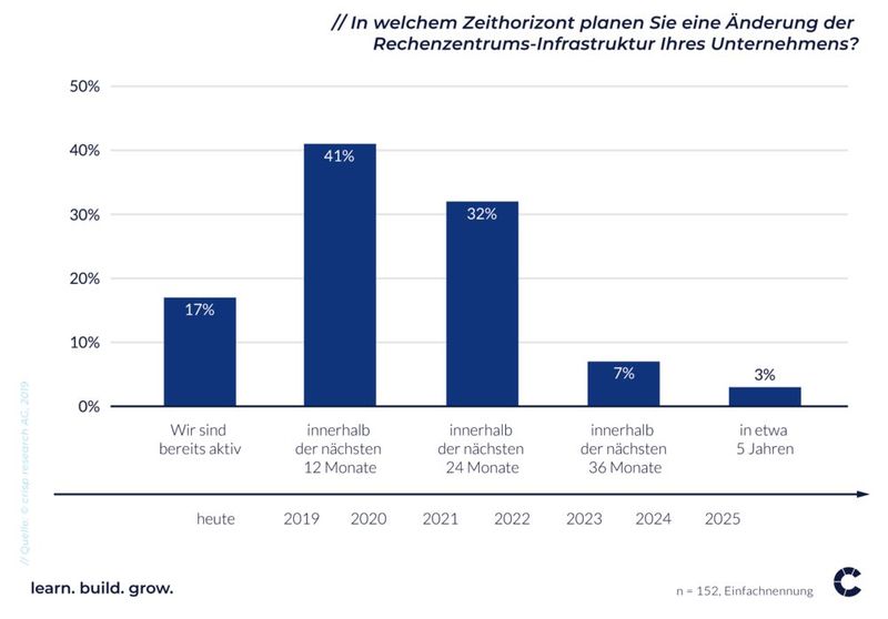  (Bild: Crisp Research)