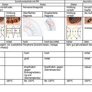 Die Tabelle zeigt die Synchron- und die Asynchrontechnik im Vergleich.