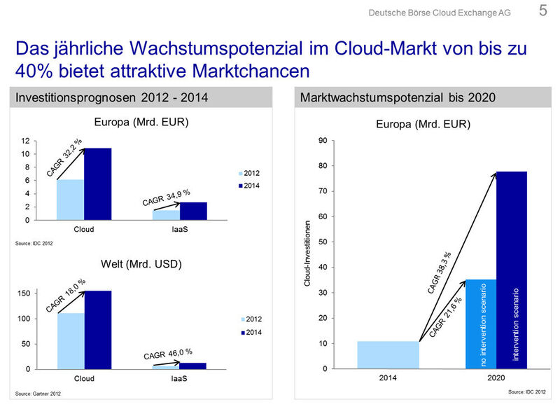 Rosige Aussichten: Zahlreiche Analystenhäuser, darunter IDC und Gartner, prognostizieren dem Cloud-Markt überdurchschnittliche Wachstumszahlen. (Bild: Deutsche Börse Cloud Exchange AG)