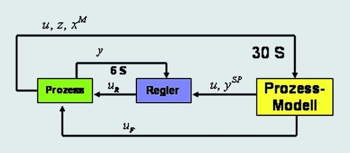 Kopplung von modellgestützter Online-Rechnung mit PID-Reglern (Archiv: Vogel Business Media)