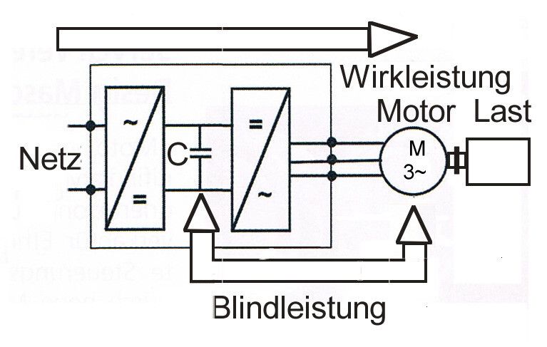 Leiustungsfluss beim Umrichterantrieb. Die Wirkleistung geht vom Netz durch zum Motor; die Blindleistung pendelt zwischen Kondensator C und Motor und belastet das Netz nicht (Autor)